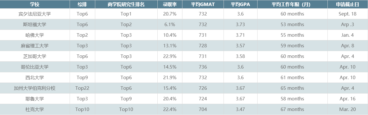MBA录取数据