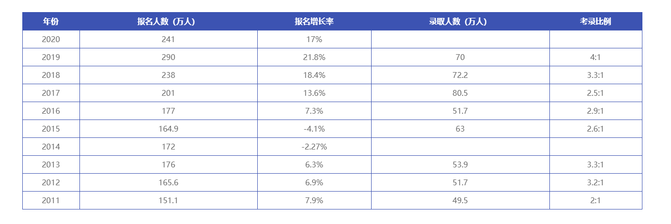 录取人数比例(出国速递)