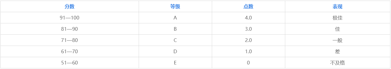 成绩换算