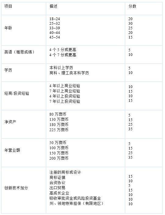 【澳洲投资移民】188B签证