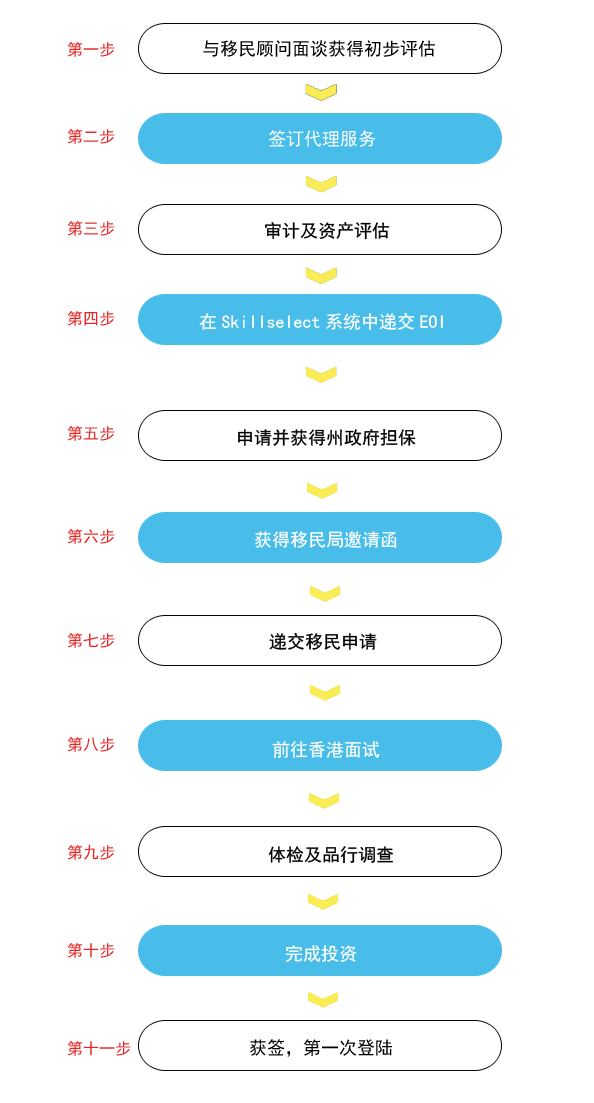 【澳洲投资移民】188B签证