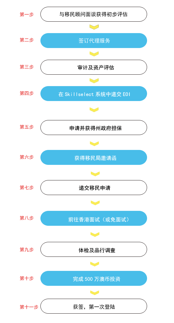 【澳洲投资移民】188C签证
