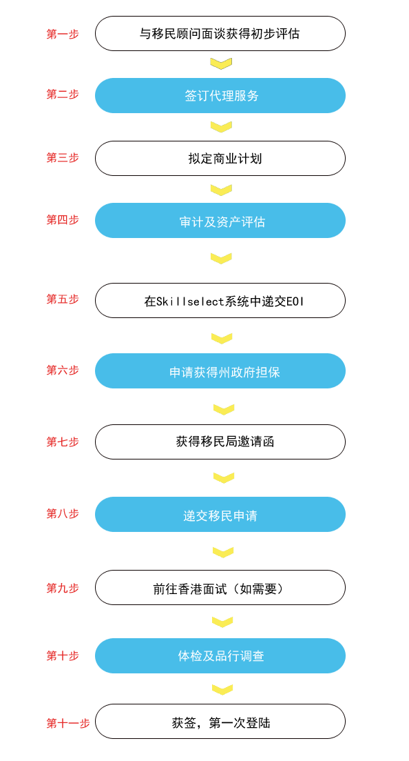 【澳洲投资移民】132签证