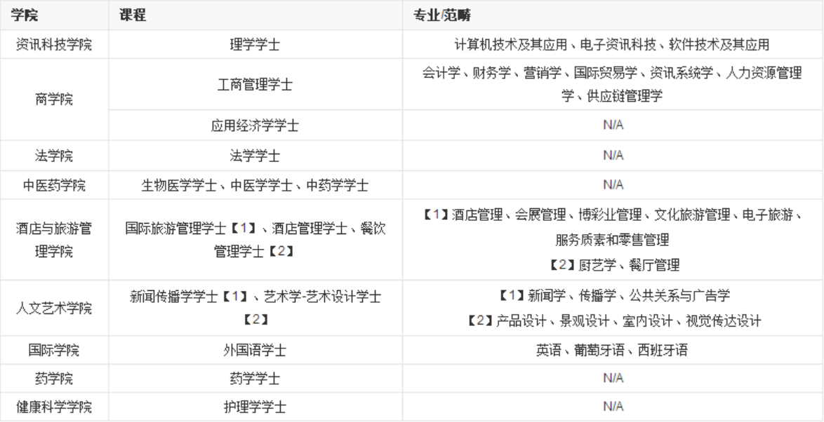 中国澳门,澳门科技大学