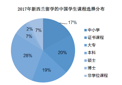 新西兰留学
