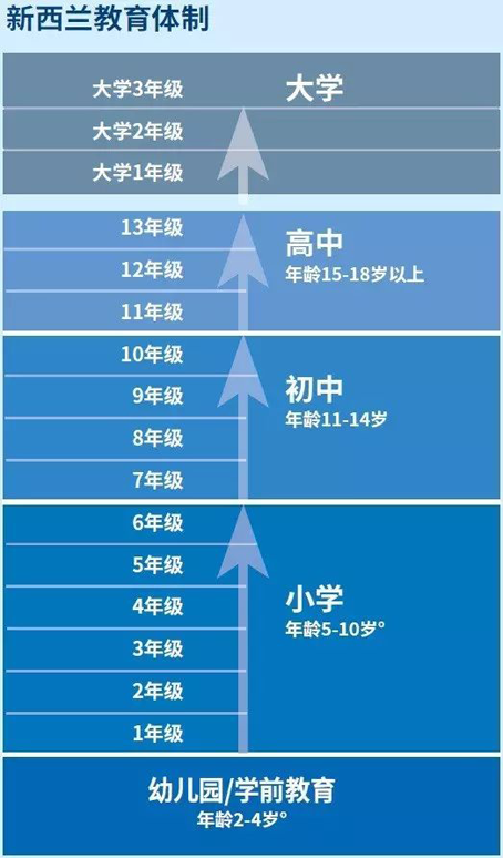 新西兰留学