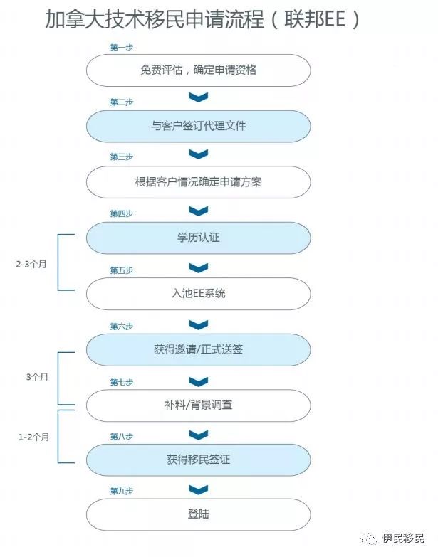 出国移民-加拿大移民-移民政策-申请条件-技术移民