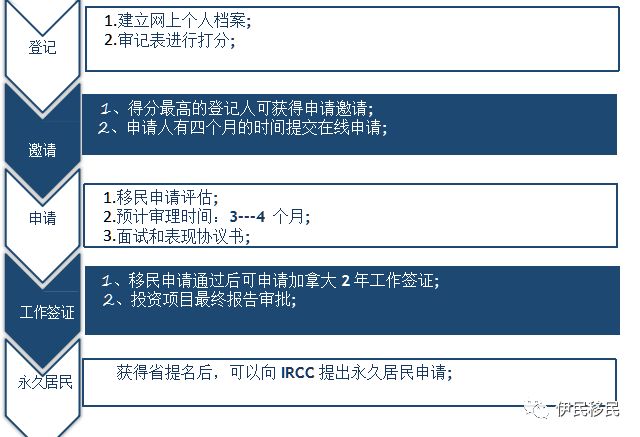 出国移民-加拿大移民-移民政策-申请条件-技术移民