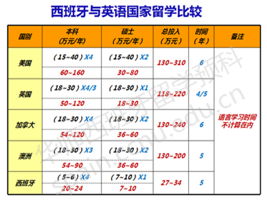 西班牙名校升级A计划