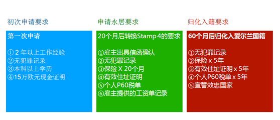 欧深移民,申请要求