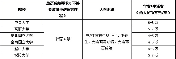 直接申请的学校(出国速递)