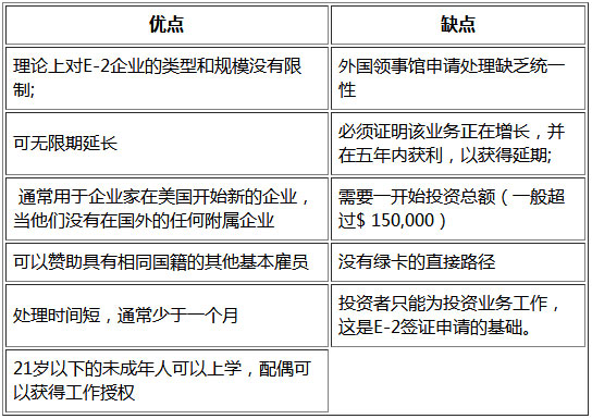 E2签证的优缺点(出国速递)