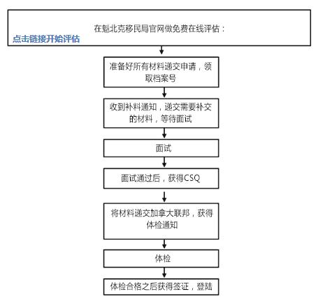 评估(出国速递)