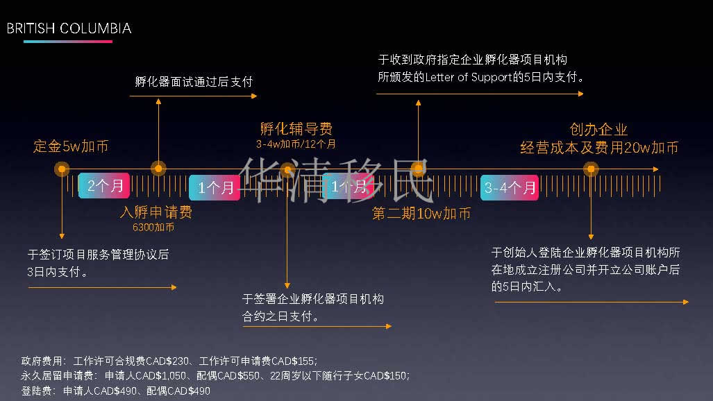 BC省项目(出国速递)