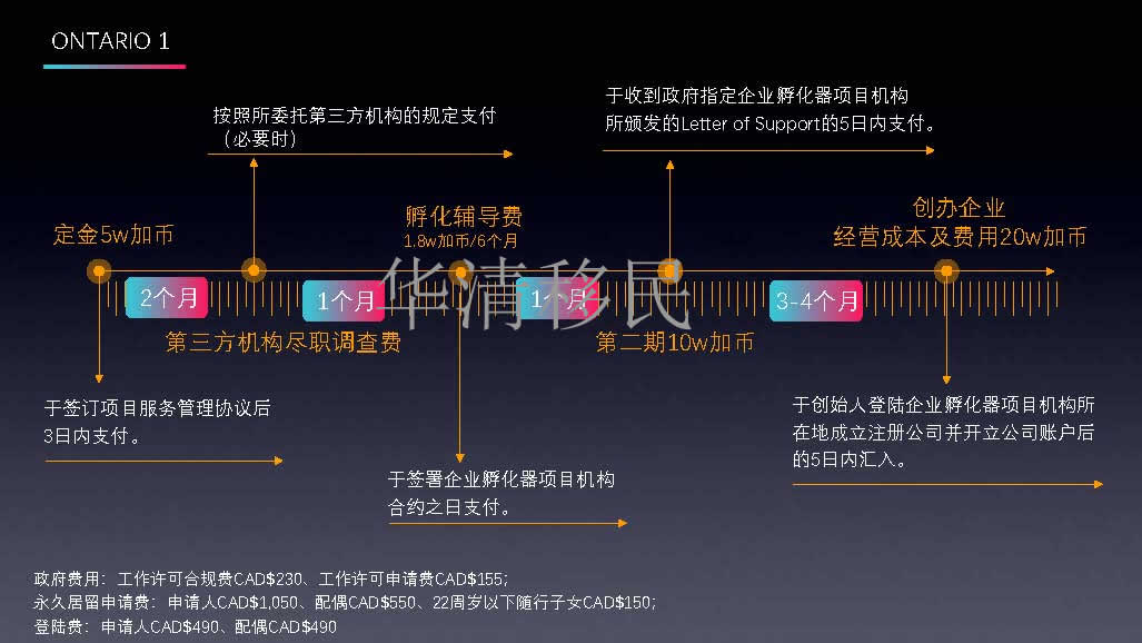 安省项目(出国速递)