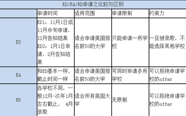美国留学