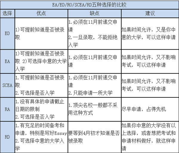 美国留学