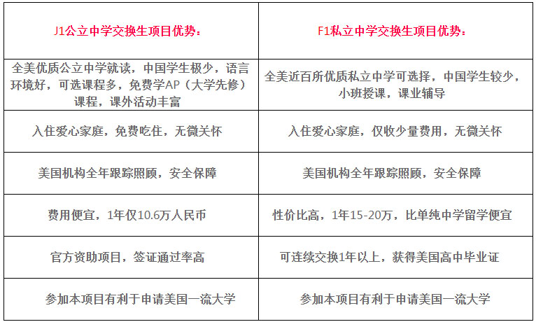 J1交换生与F1交换生的比较