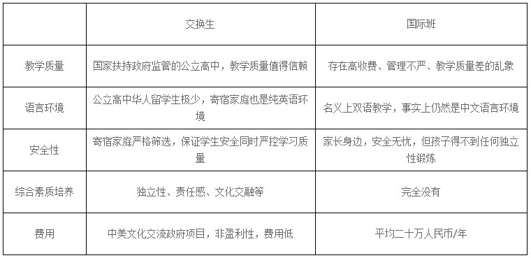 交换生与国际班的比较