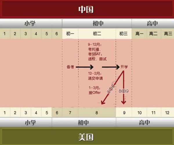 美国留学