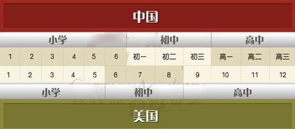 美国留学