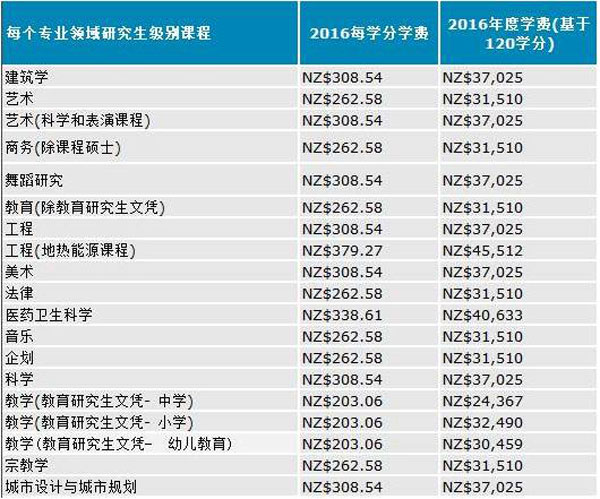 新西兰留学