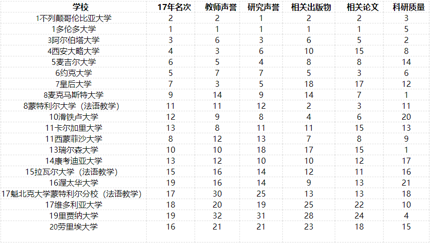 麦克林2018加拿大大学商科专业排名前20