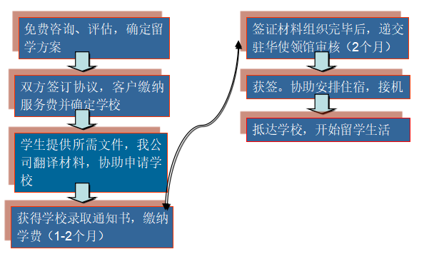 出国留学-美国留学-办理流程