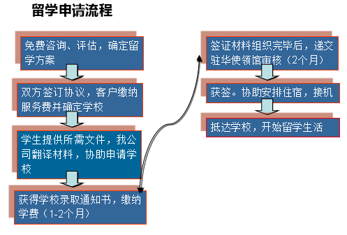 出国留学-澳大利亚留学-办理流程