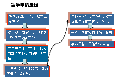 出国留学-新西兰留学-办理流程