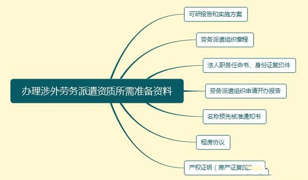 出国劳务派遣资质,办理条件