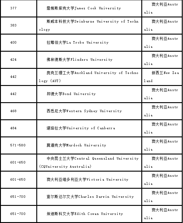 澳洲留学-免费留学-澳洲顶尖学校