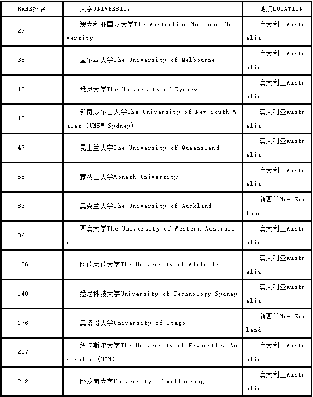 澳洲留学-免费留学-澳洲顶尖学校
