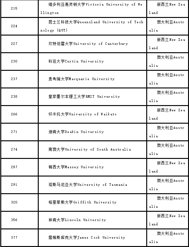 澳洲留学-免费留学-澳洲顶尖学校