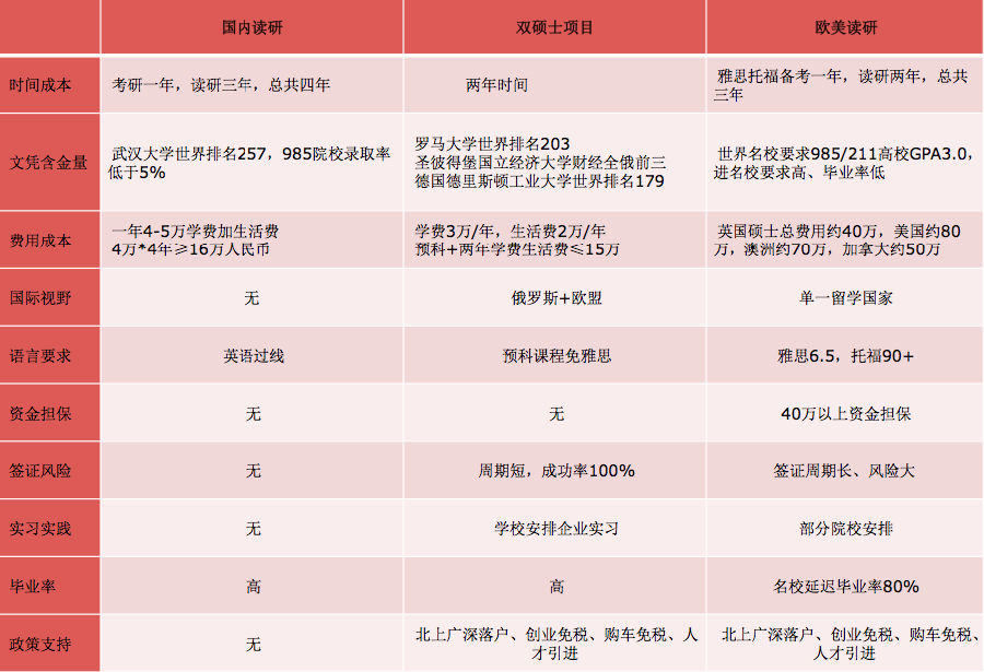 俄罗斯和德国/意大利双硕士项目 俄罗斯和德国/意大利双硕士项目