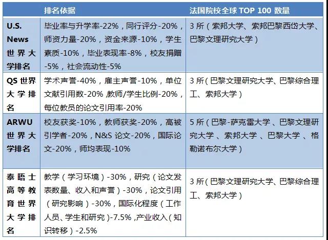 法国院校专业排名