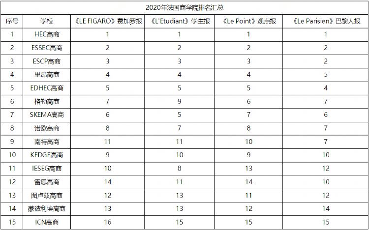 法国院校专业排名
