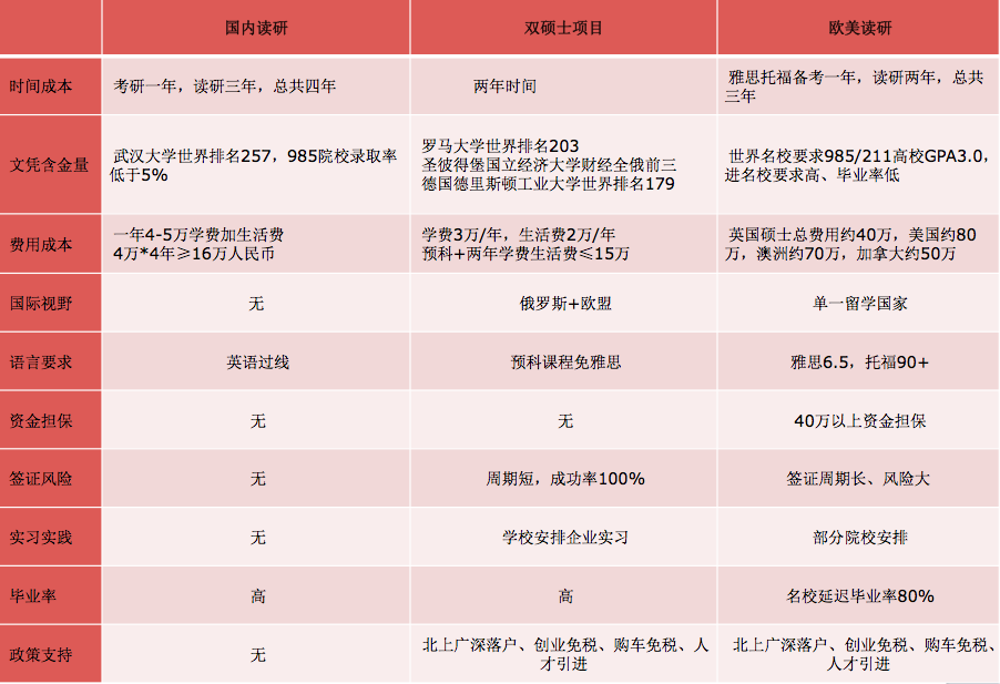 俄罗斯和德国/意大利双硕士项目 俄罗斯和德国/意大利双硕士项目