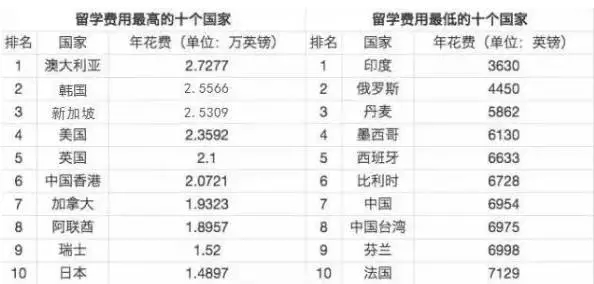 全球留学费用最高和最低的10个国家(地区)对比 全球留学费用最高和最低的10个国家(地区)对比