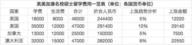 各大国家名校硕士留学费用 各大国家名校硕士留学费用
