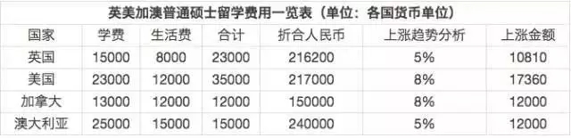 各大国家普通学校硕士留学费用 各大国家普通学校硕士留学费用