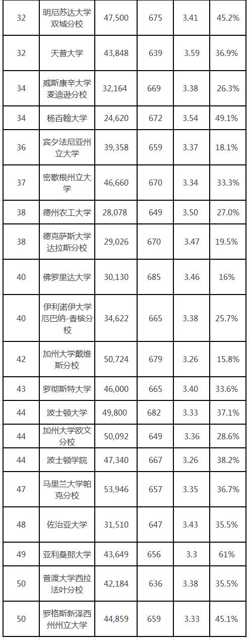 排名在21-50的商学院 排名在21-50的商学院