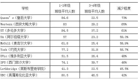 加拿大大学的淘汰率究竟能有多高?先看看这个图! 加拿大大学的淘汰率究竟能有多高?先看看这个图!