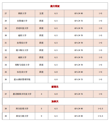 39所“国际认可度”最高的大学