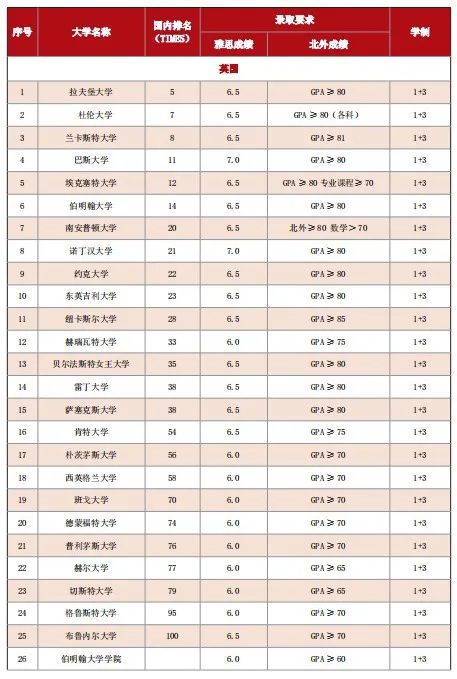 39所“国际认可度”最高的大学