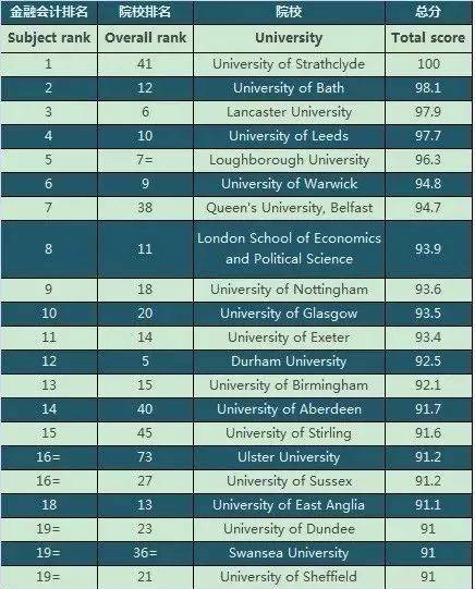 2018年TIMES英国金融&会计专业最好的大学榜单 2018年TIMES英国金融&会计专业最好的大学榜单