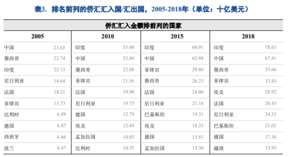 世界移民报告2020