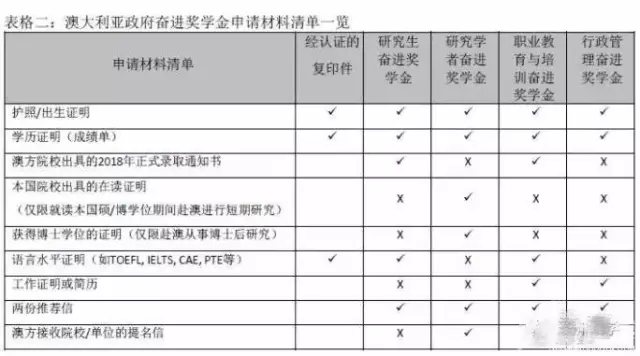 中国申请者的具体要求 中国申请者的具体要求