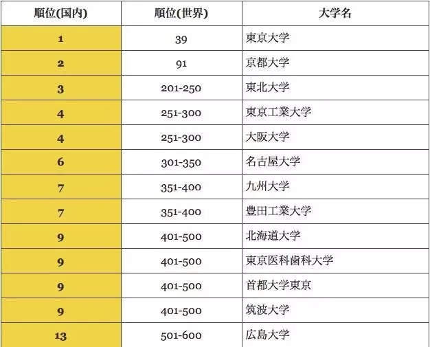 日本大学在世界排名表现如何?