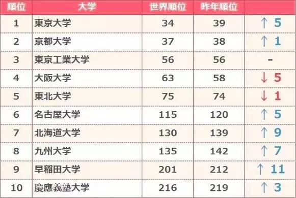 日本大学在世界排名表现如何?